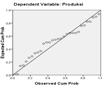 Grafik Normal P-P Plot di atas menunjukkan  residual berada di sekitar garis 