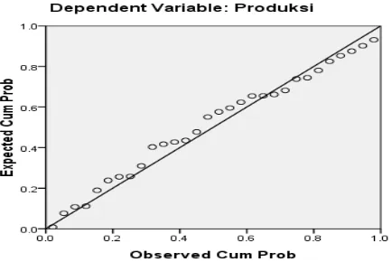 Grafik Normal P-P Plot di atas menunjukkan  residual berada di sekitar garis 