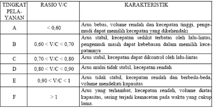 Tabel 4.3 Karakteristik Jalan Raya