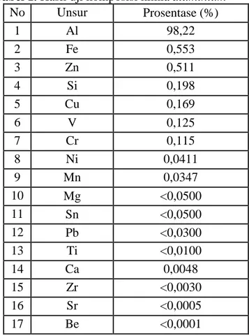 Tabel 1. Hasil uji komposisi kimia aluminium  
