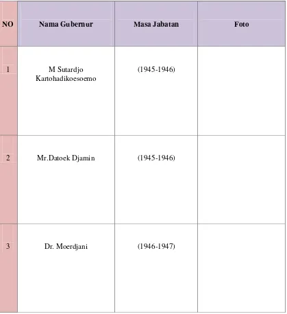 Tabel 1.1 Gubernur Jawa Barat Periode 194-2013 