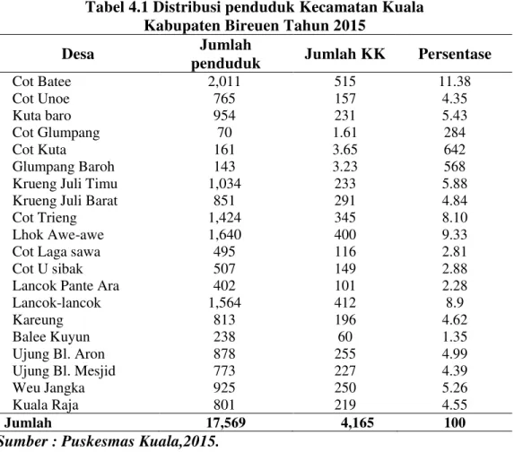 Tabel 4.1 Distribusi penduduk Kecamatan Kuala   Kabupaten Bireuen Tahun 2015 