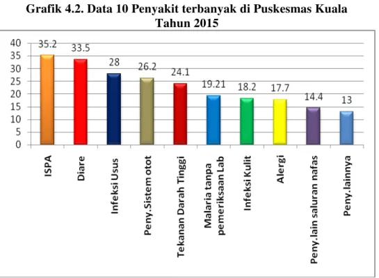 Grafik 4.2. Data 10 Penyakit terbanyak di Puskesmas Kuala  Tahun 2015 