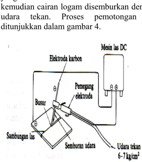 Gambar 5. Las busur listrik elektroda terlindung  [Wiryosumarto, 1996]. 