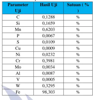 Tabel 2. Komposisi Kimia Material St 41  Parameter 