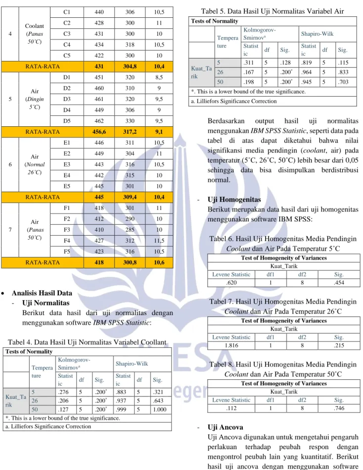 Tabel 4. Data Hasil Uji Normalitas Variabel Coollant  Tests of Normality  Tempera ture  Kolmogorov-Smirnova Shapiro-Wilk Statist ic  df  Sig