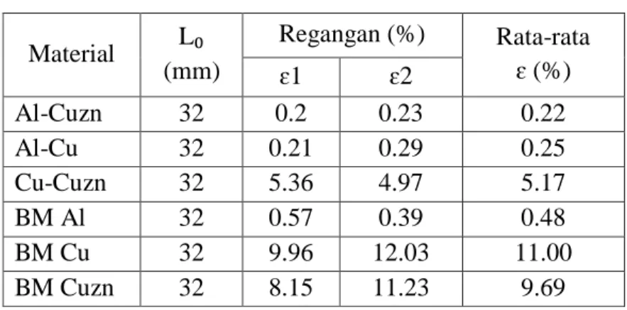 Tabel 3 Regangan uji tarik  Material  L₀  (mm)  Regangan (%)  Rata-rata ɛ (%)  ɛ1  ɛ2  Al-Cuzn  32  0.2  0.23  0.22  Al-Cu  32  0.21  0.29  0.25  Cu-Cuzn  32  5.36  4.97  5.17  BM Al  32  0.57  0.39  0.48  BM Cu  32  9.96  12.03  11.00  BM Cuzn  32  8.15  