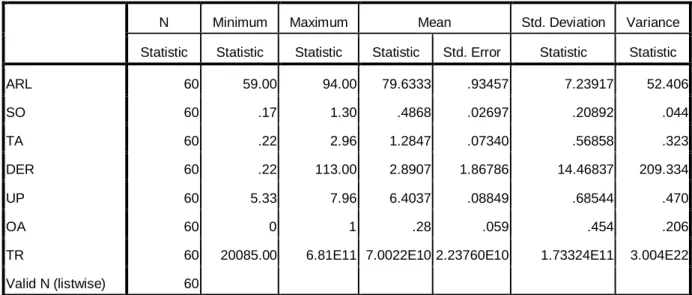 Tabel 4.1  Descpritive Statistic 