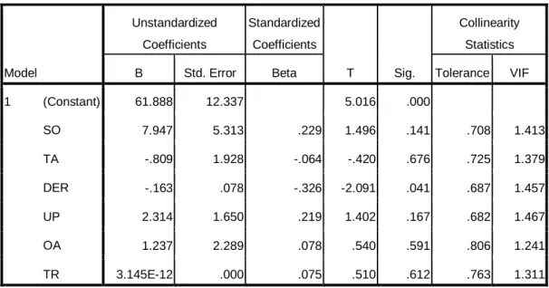 Tabel 4.2  Uji Multikoloneritas  Coefficients a Model  Unstandardized Coefficients  Standardized Coefficients  T  Sig
