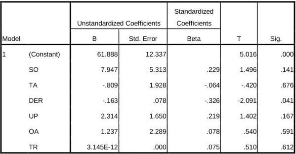 Tabel 4.6  Hasil Uji Statistik t 