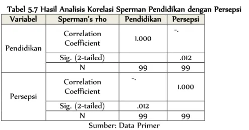 Tabel 5.7 Hasil Analisis Korelasi Sperman Pendidikan dengan Persepsi  Variabel  Sperman’s rho  Pendidikan  Persepsi 