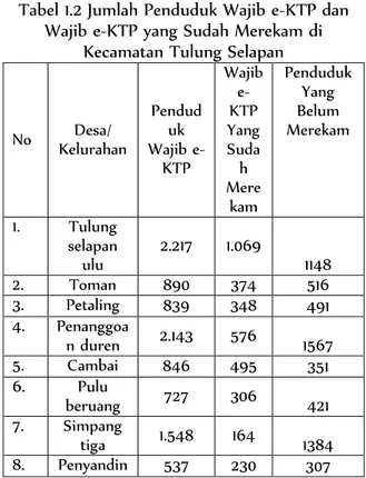 Tabel 1.2 Jumlah Penduduk Wajib e-KTP dan  Wajib e-KTP yang Sudah Merekam di 
