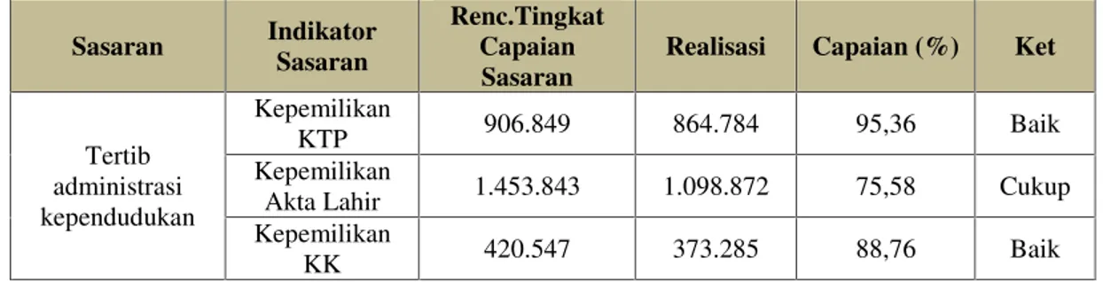 Tabel 4.4 Pengukuran Pencapaian Tertib Administrasi Kependudukan Untuk KTP, KK dan Akta Kelahiran Sasaran Indikator Sasaran Renc.TingkatCapaian Sasaran