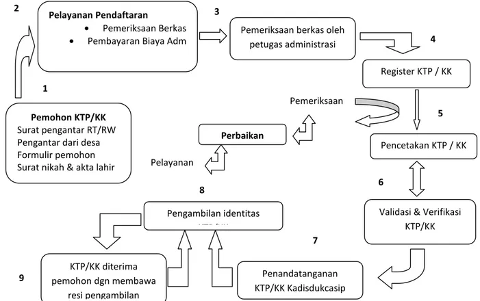 Gambar 4.1 Sistematika Penertiban Dokumen dan Penertiban Identitas Administrasi Kependudukan Kabupaten Bandung Barat
