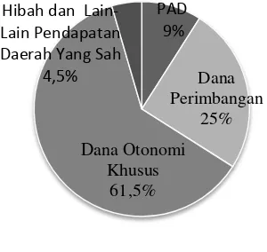 Tabel 1.1 Anggaran Pendapatan Daerah 10 Provinsi Tertinggi Tahun Anggaran 2013 