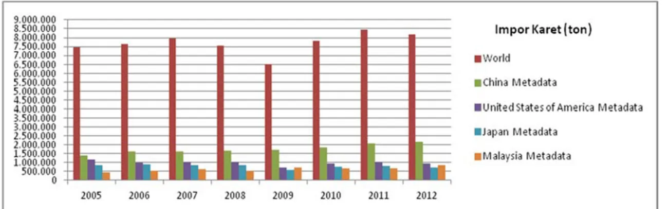 Gambar  1. Permintaan Karet Alam di Dunia  2005-2012.  
