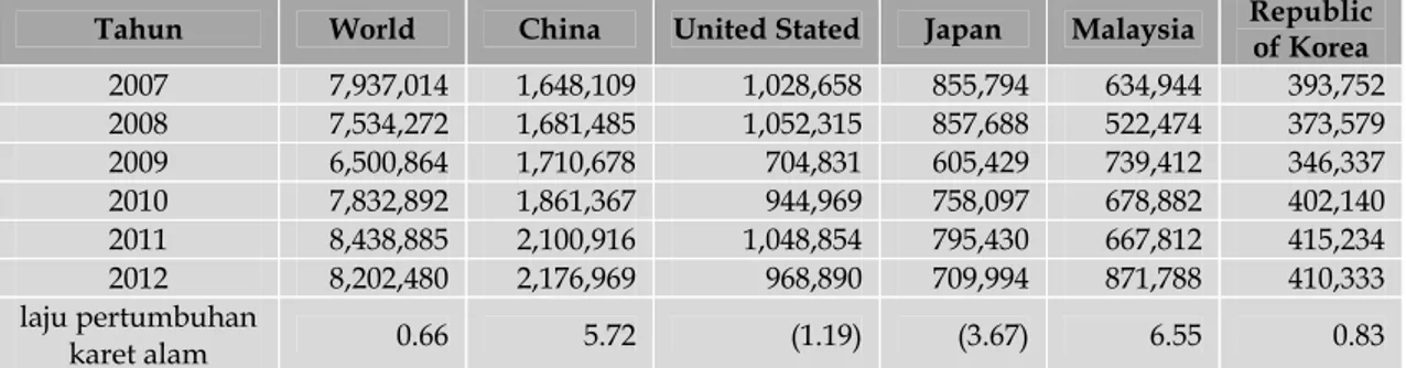 Tabel 1. Laju Pertumbuhan Permintaan Karet Alam Negara-Negara Importir Tahun 2007-2012