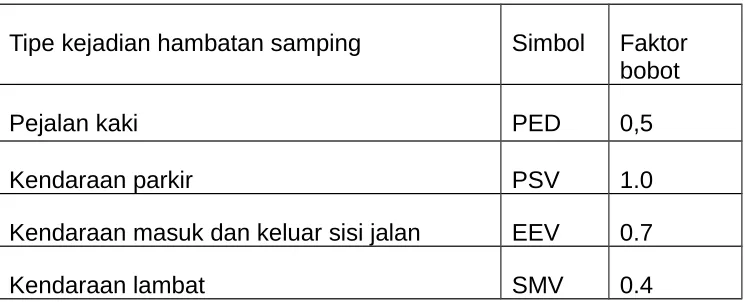 Tabel 4. Nilai kelas hambatan samping  