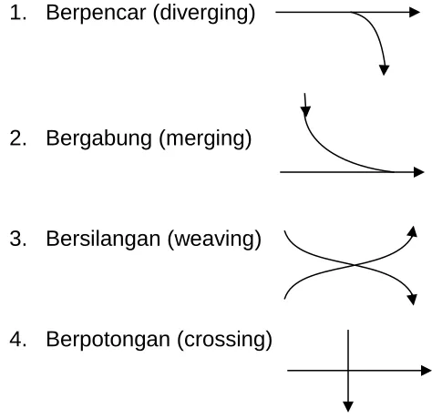 Gambar 3. Jenis-jenis dasar pergerakan (lanjutan)