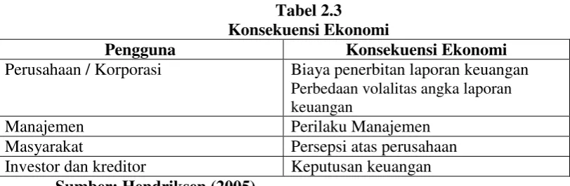 Tabel 2.3 Konsekuensi Ekonomi 