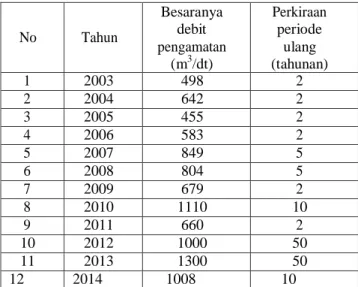 Tabel  Debit  maksimum  pengamatan  bendung  Pamarayan  dan perkiraan periode ulang. 