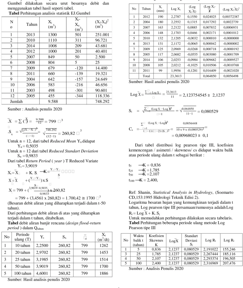 Tabel Perhitungan analisis statistik EJ.Gumbel 