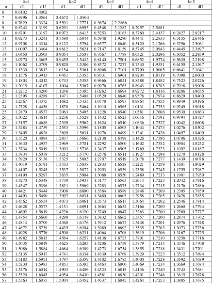 Tabel Durbin-Watson (DW), α = 5% 