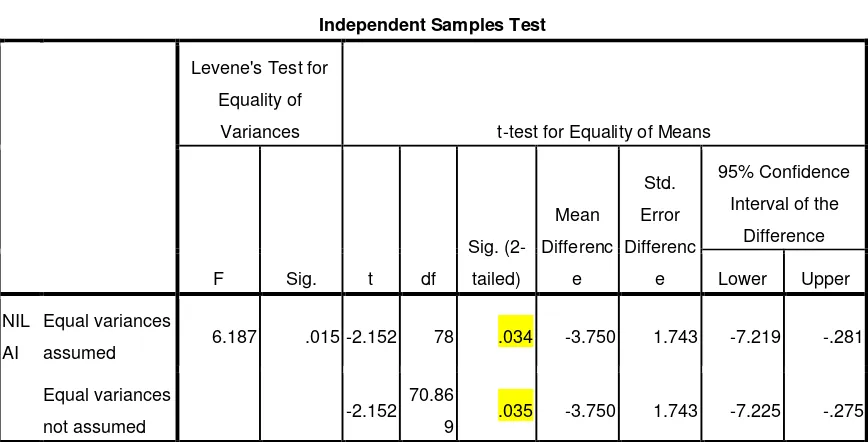Tabel 4.10 Hasil Output Uji T-Test Menggunakan SPSS  