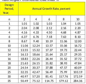 Tabel Angka Pertumbuhan Lalu lintas %