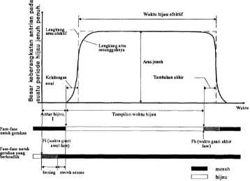 Gambar 2.6 Model dasar untuk arus jenuh (Akcelik 1989)