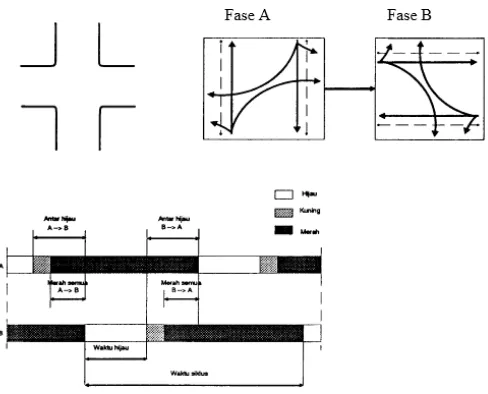 Gambar 2.2 Urutan waktu pada pengaturan sinyal denggan dua-fase