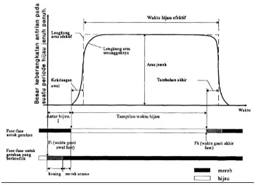 Gambar 2.6 Model dasar untuk arus jenuh (Akcelik 1989)