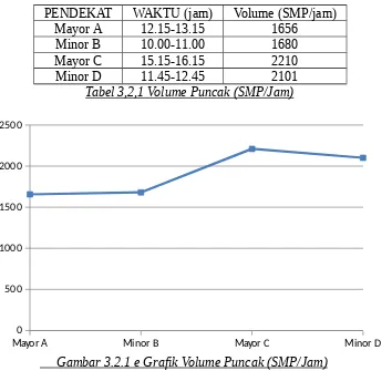 Tabel 3,2,1 Volume Puncak (SMP/Jam)