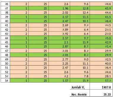 Tabel 4.3 Hasil survey Spot Speed arah DIII Teknik menuju GSG