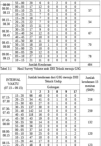 Tabel 3.1Hasil Survey Volume arah DIII Teknik menuju GSG