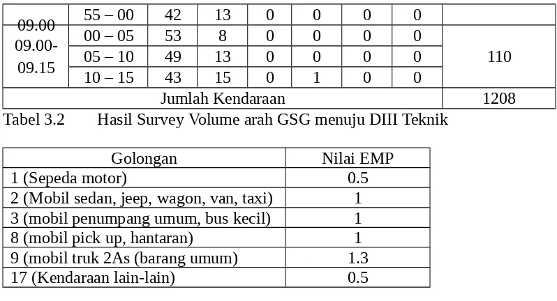 Tabel 3.2Hasil Survey Volume arah GSG menuju DIII Teknik