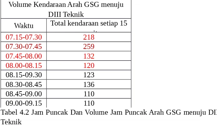 Tabel  4.1  Jam  Puncak  Dan  Volume  Jam  Puncak  Arah  DIII  Teknik