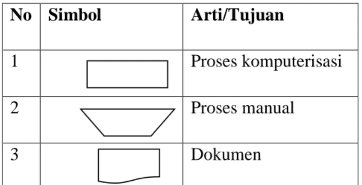 Tabel 2. 1 Sumber : Jogianto,2005  No  Simbol  Arti/Tujuan 