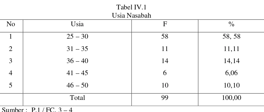 Tabel IV.1 