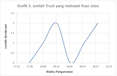 Grafik 5. Jumlah Truck yang melewati Ruas Jalan