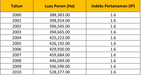 Tabel 2.1 Perkembangan Luas Panen Padi Sawah di Provinsi Lampung  Tahun  Luas Panen (Ha)  Indeks Pertanaman (IP) 