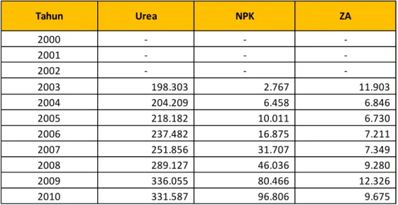 Tabel 2.2 Perkembangan Penggunaan Pupuk Urea, NPK dan ZA Provinsi Lampung 