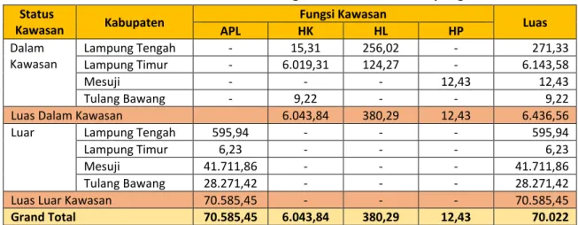 Tabel 2.7 Sebaran dan Luas Kawasan Bergambut di Provinsi Lampung Status 