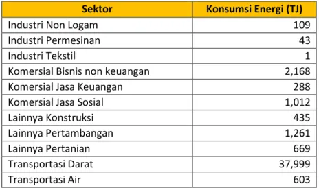 Tabel 2.14 Profil Emisi GRK Bidang Energi di Provinsi Lampung Tahun 2010 