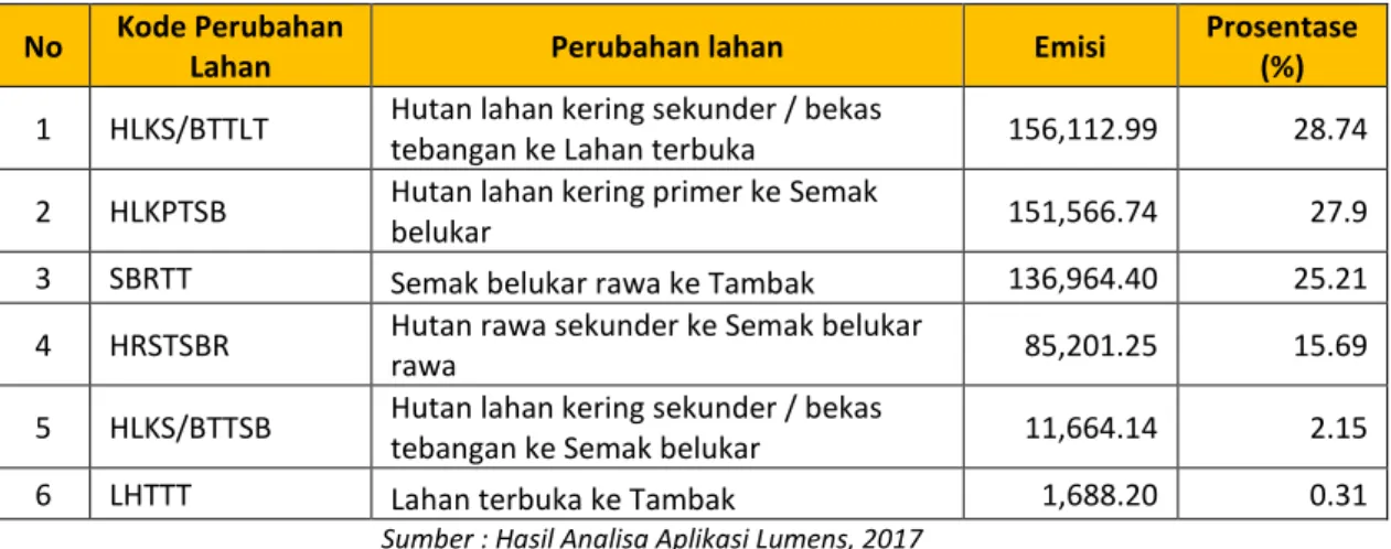Tabel 2.26 Perubahan Penggunaan Lahan Penyebab Emisi Terbesar di Provinsi Lampung  Periode 2000-2003