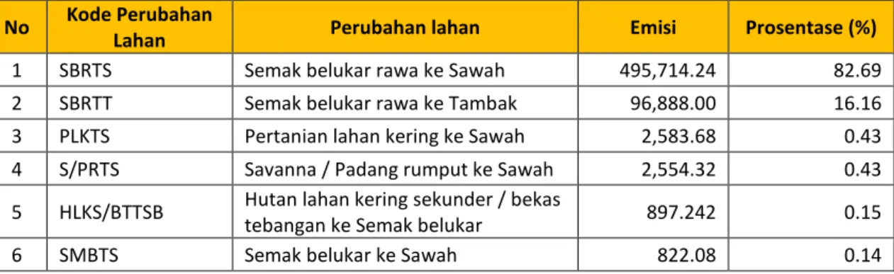 Tabel 2.28 Perubahan Penggunaan Lahan Penyebab Emisi Terbesar di Provinsi Lampung  Periode 2003-2006
