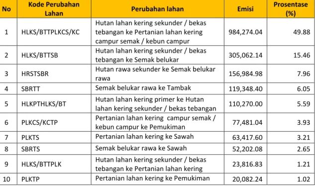 Tabel 2.30 Perubahan Penggunaan Lahan Penyebab Emisi Terbesar di Provinsi Lampung  Periode 2006-2009 