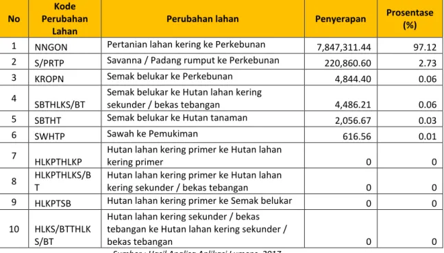 Tabel 2.31 Perubahan Penggunaan Lahan Penyebab Sekuestrasi Terbesar di Provinsi  Lampung Periode 2006-2009