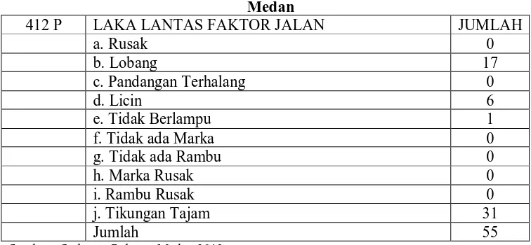 Tabel 7 Kecelakaan Lalu Lintas Yang Disebabkan Ketidaklaiakan Jalan Di Kota 