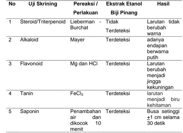 Tabel  2.  Hasil  Uji  Skrining  fitokimia  ekstrak  etanol  biji  pinang  (Areca)  (catechu L.) 